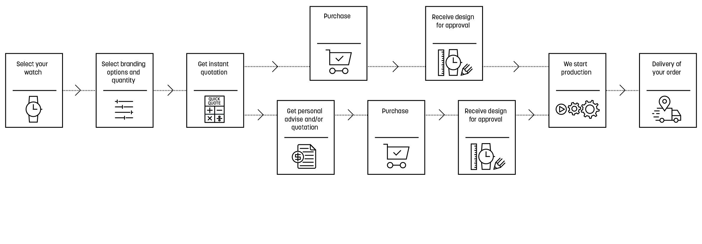 Diagram showing the custom logo watch order process by Watch Branding, including promotional, private label, and custom logo watches.